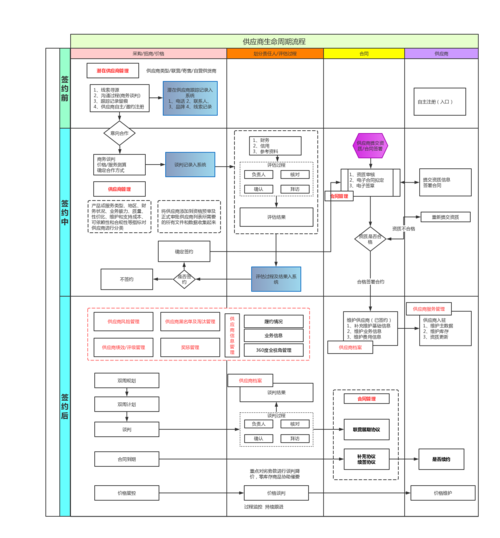 评估过程 签 约 后 合同 自主注册(入口) 供应商服务管理 过程监控