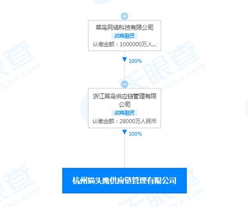 菜鸟投资杭州猫头鹰供应链管理,后者注册资本增至2.8亿人民币,增幅27900