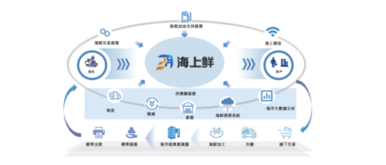 渔业数字化平台海上鲜拟港股IPO 近三年平均净利润率仅约3%