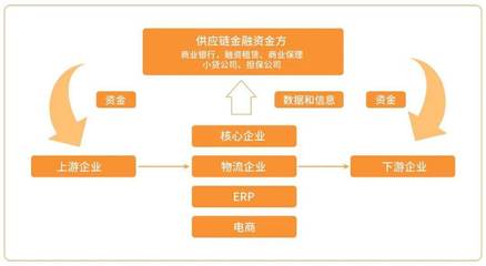 供应链金融潜能爆发,解密背后的区块链技术应用