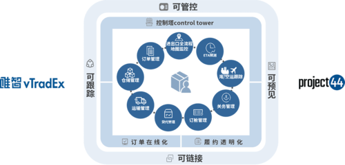 全球供应链解决方案Project44 - 唯智信息vTradEx