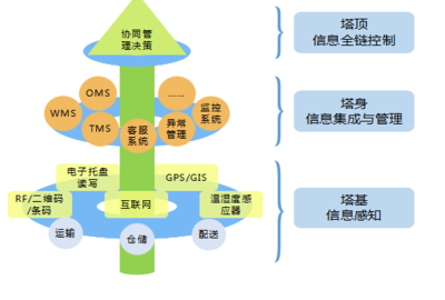 宝供物流以“控制塔”技术构建供应链的安全与透明