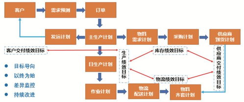 mmog le体系下的计划管理 mmog le与制造业供应链及物流管理连载 二