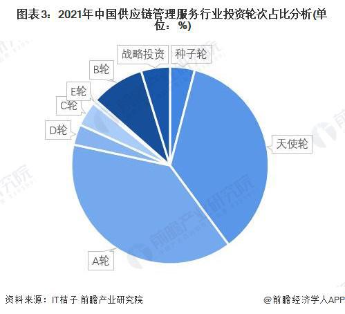 启示2022 中国供应链管理服务行业投融资及兼并重组分析 附投融资汇总 产业园区和兼并重组等