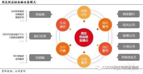 供应链金融五大模式分析与举例