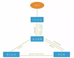 小微金融 消费金融监管趋严,供应链金融优势凸显