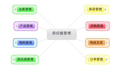 企业必备!开发快消品供应链系统三大管理功能