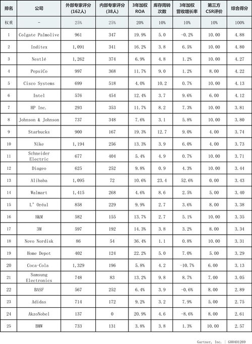 gartner 2019年供应链管理25强