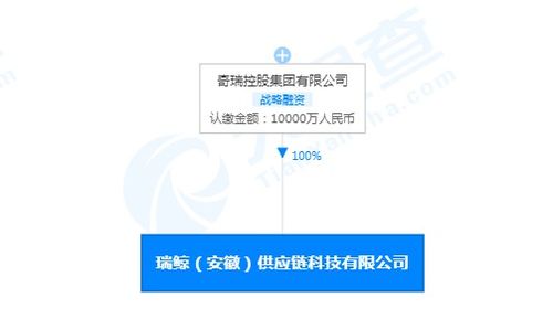 奇瑞汽车成立供应链科技公司,注册资本1亿元