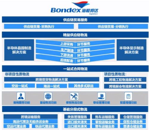 泛半导体产业供应链物流 20年逆势净利增长8成 21年继续高增长