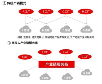 当心!闪崩!南极电商的深度解析