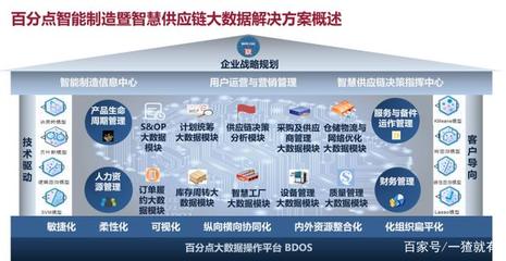 数字化供应链解决方案:智能敏捷供应链如何赋能企业智能制造?