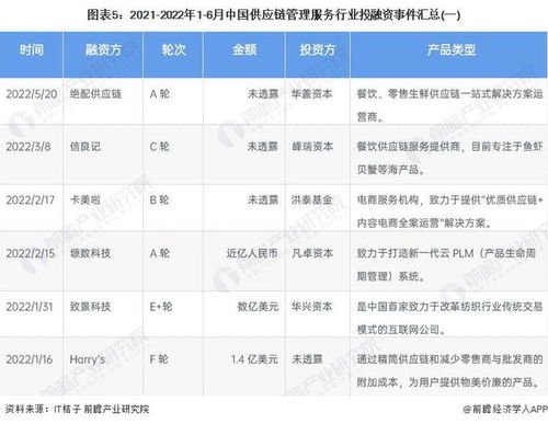 启示2022 中国供应链管理服务行业投融资及兼并重组分析 附投融资汇总 产业园区和兼并重组等