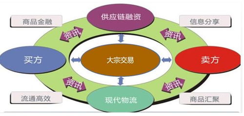 数智案例 宝象智慧供应链云平台