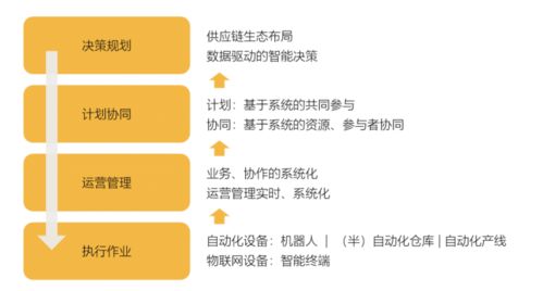 物流图表 工程类供应链物流模型