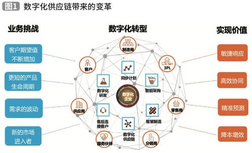供应链云服务为客户创造价值